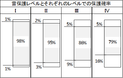 落雷の大きさと保護確率
